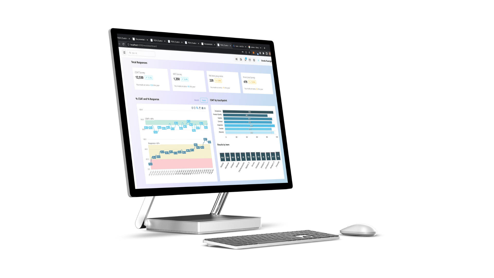 TICX | Customer Experience Dashbaord and Analytics
