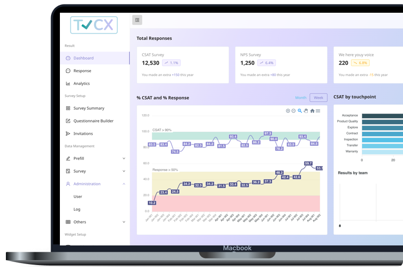 TICX | Customer Experience Dashbaord and Analytics